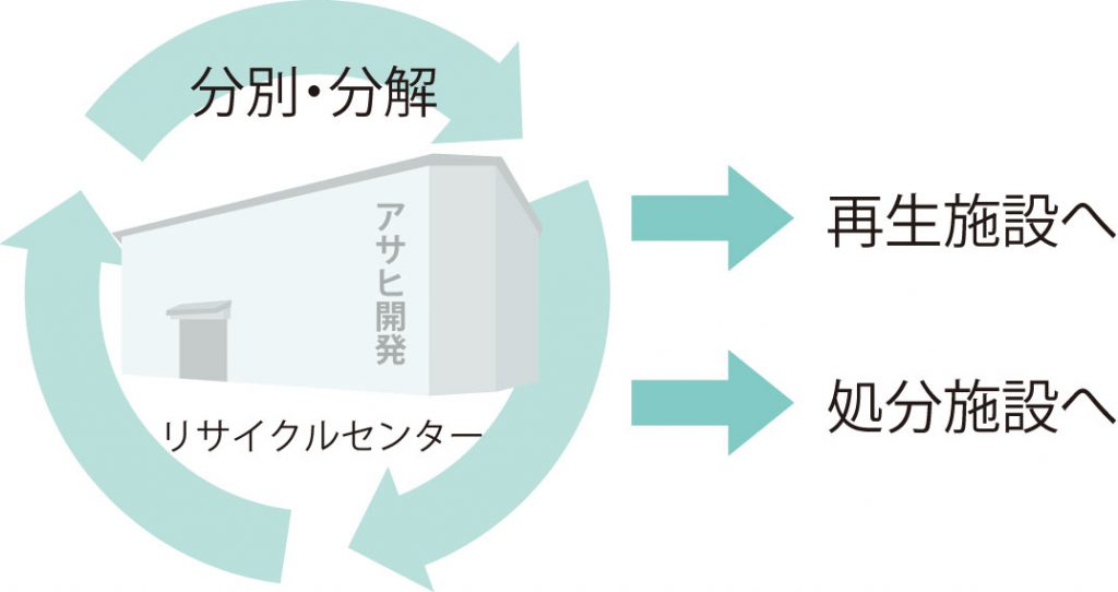 リサイクルセンターの画像